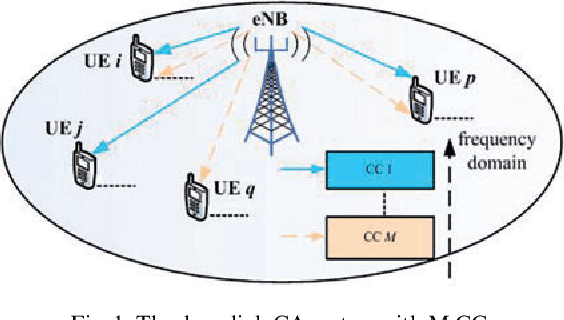 Figure 1 for Analysis of Scheduling schemes based on Carrier Aggregation in LTE-Advanced and their improvement