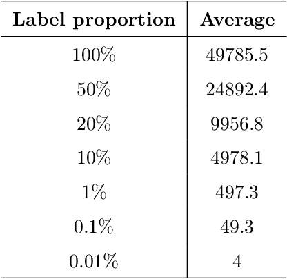 Figure 3 for Label-Efficient 3D Forest Mapping: Self-Supervised and Transfer Learning for Individual, Structural, and Species Analysis