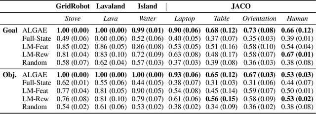 Figure 2 for Adaptive Language-Guided Abstraction from Contrastive Explanations