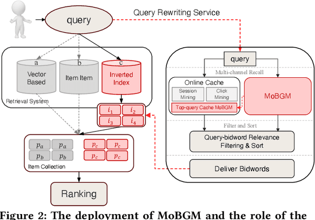 Figure 4 for Multi-objective Aligned Bidword Generation Model for E-commerce Search Advertising