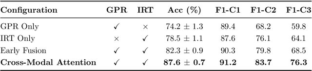 Figure 2 for Multi Modal Attention Networks with Uncertainty Quantification for Automated Concrete Bridge Deck Delamination Detection