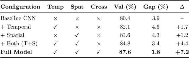 Figure 3 for Multi Modal Attention Networks with Uncertainty Quantification for Automated Concrete Bridge Deck Delamination Detection