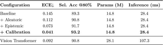 Figure 4 for Multi Modal Attention Networks with Uncertainty Quantification for Automated Concrete Bridge Deck Delamination Detection