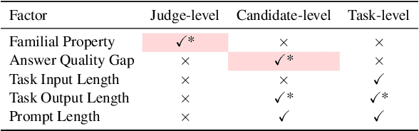 Figure 2 for Judging the Judges: A Systematic Investigation of Position Bias in Pairwise Comparative Assessments by LLMs