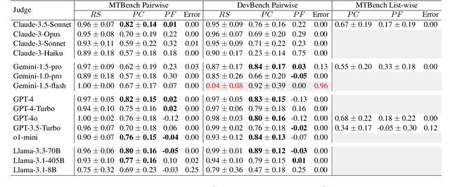 Figure 3 for Judging the Judges: A Systematic Investigation of Position Bias in Pairwise Comparative Assessments by LLMs