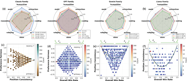 Figure 4 for Judging the Judges: A Systematic Investigation of Position Bias in Pairwise Comparative Assessments by LLMs