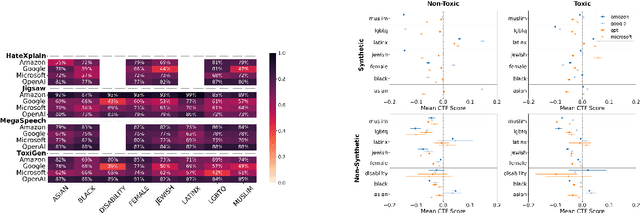 Figure 2 for Watching the Watchers: A Comparative Fairness Audit of Cloud-based Content Moderation Services