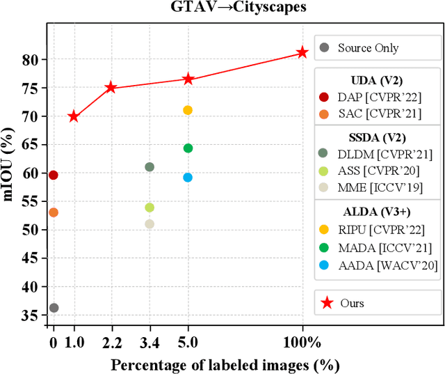 Figure 1 for Iterative Loop Learning Combining Self-Training and Active Learning for Domain Adaptive Semantic Segmentation