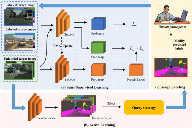 Figure 2 for Iterative Loop Learning Combining Self-Training and Active Learning for Domain Adaptive Semantic Segmentation