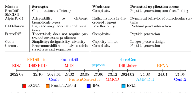 Figure 3 for From thermodynamics to protein design: Diffusion models for biomolecule generation towards autonomous protein engineering
