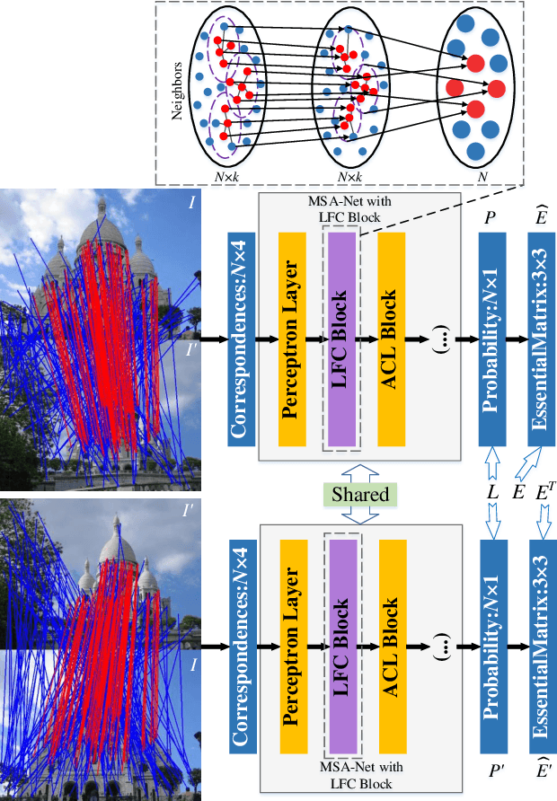 Figure 1 for Local Consensus Enhanced Siamese Network with Reciprocal Loss for Two-view Correspondence Learning