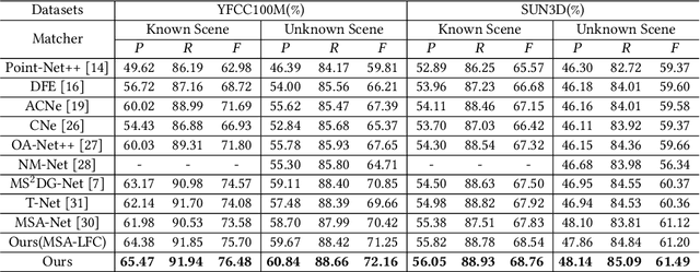 Figure 2 for Local Consensus Enhanced Siamese Network with Reciprocal Loss for Two-view Correspondence Learning