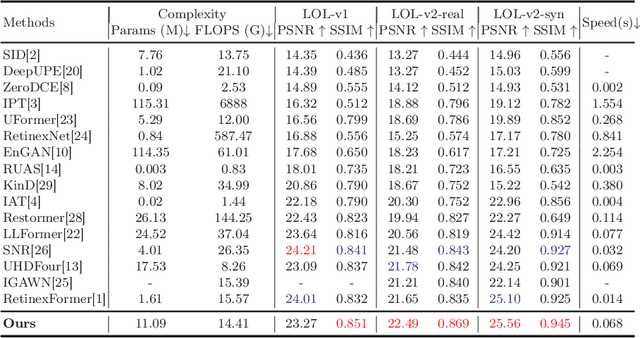 Figure 2 for Wavelet-based Mamba with Fourier Adjustment for Low-light Image Enhancement
