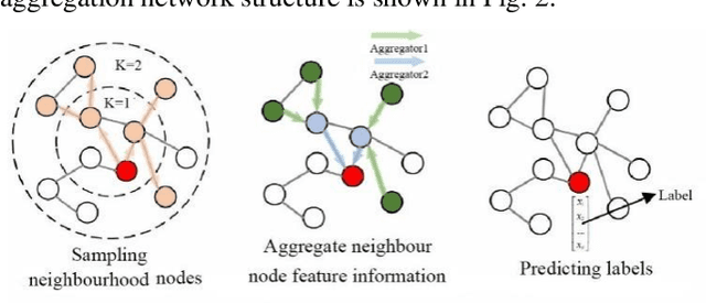 Figure 3 for Research and Implementation of Data Enhancement Techniques for Graph Neural Networks
