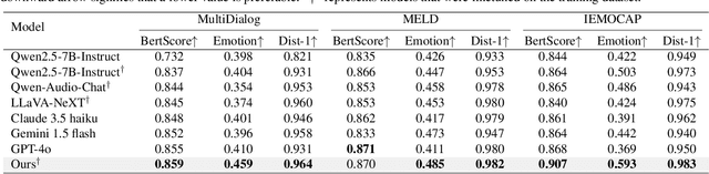 Figure 2 for Empathetic Response in Audio-Visual Conversations Using Emotion Preference Optimization and MambaCompressor