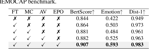 Figure 4 for Empathetic Response in Audio-Visual Conversations Using Emotion Preference Optimization and MambaCompressor