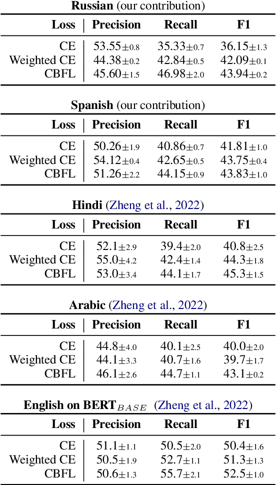 Figure 3 for Stanceosaurus 2.0: Classifying Stance Towards Russian and Spanish Misinformation