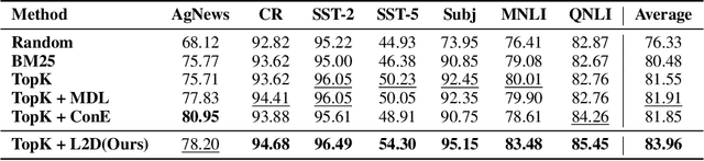 Figure 3 for Learn to Select: Exploring Label Distribution Divergence for In-Context Demonstration Selection in Text Classification