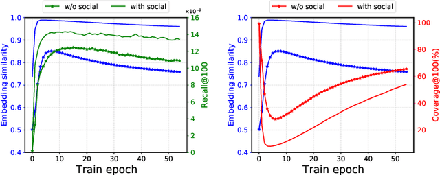 Figure 2 for Leave No One Behind: Enhancing Diversity While Maintaining Accuracy in Social Recommendation