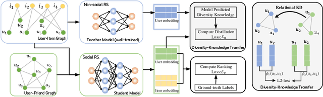 Figure 3 for Leave No One Behind: Enhancing Diversity While Maintaining Accuracy in Social Recommendation