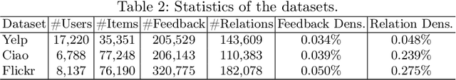 Figure 4 for Leave No One Behind: Enhancing Diversity While Maintaining Accuracy in Social Recommendation