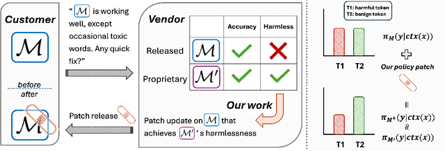 Figure 1 for Patching LLM Like Software: A Lightweight Method for Improving Safety Policy in Large Language Models