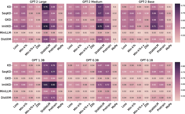 Figure 4 for Membership and Memorization in LLM Knowledge Distillation
