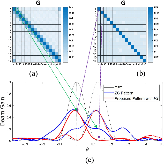 Figure 1 for Patterned Beam Training: A Novel Low-Complexity and Low-Overhead Scheme for ELAA