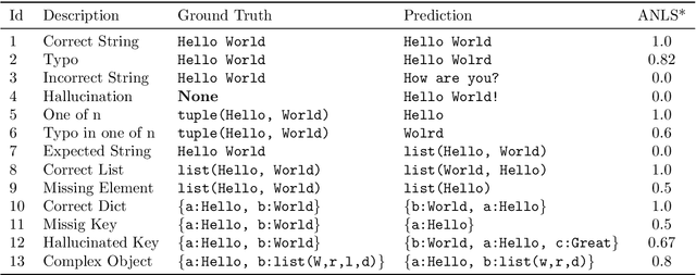 Figure 2 for ANLS* -- A Universal Document Processing Metric for Generative Large Language Models