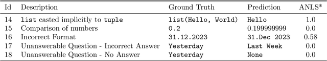 Figure 3 for ANLS* -- A Universal Document Processing Metric for Generative Large Language Models
