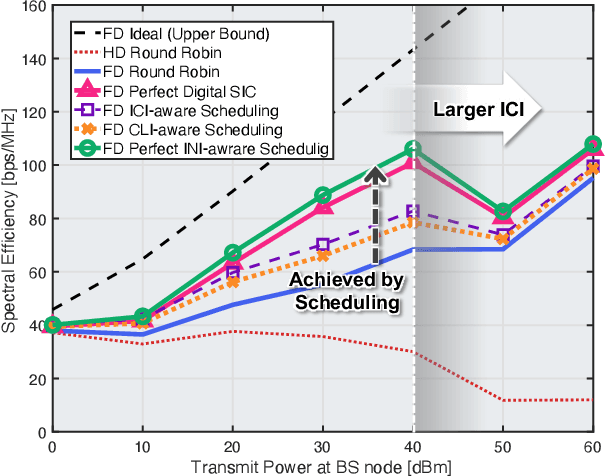 Figure 2 for A State-of-the-art Survey on Full-duplex Network Design