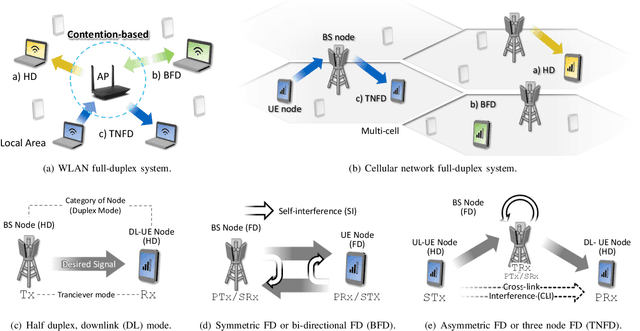 Figure 3 for A State-of-the-art Survey on Full-duplex Network Design