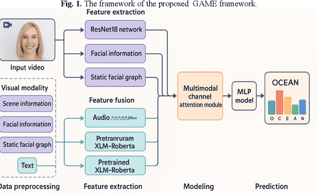 Figure 1 for GAME: Learning Multimodal Interactions via Graph Structures for Personality Trait Estimation