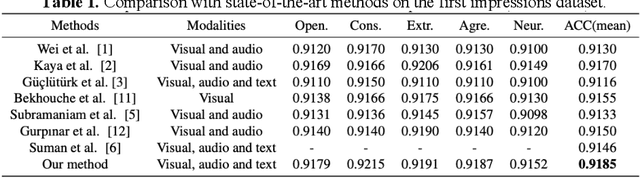 Figure 2 for GAME: Learning Multimodal Interactions via Graph Structures for Personality Trait Estimation