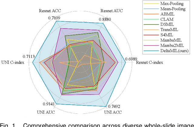 Figure 1 for DeltaMIL: Gated Memory Integration for Efficient and Discriminative Whole Slide Image Analysis