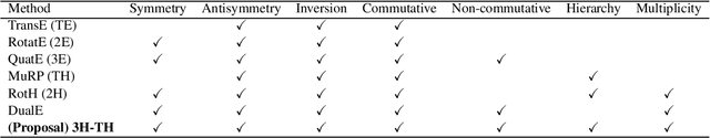 Figure 2 for 3D Rotation and Translation for Hyperbolic Knowledge Graph Embedding