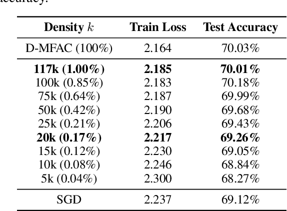 Figure 4 for Error Feedback Can Accurately Compress Preconditioners
