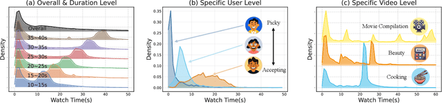 Figure 1 for Multi-Granularity Distribution Modeling for Video Watch Time Prediction via Exponential-Gaussian Mixture Network