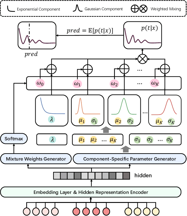 Figure 3 for Multi-Granularity Distribution Modeling for Video Watch Time Prediction via Exponential-Gaussian Mixture Network