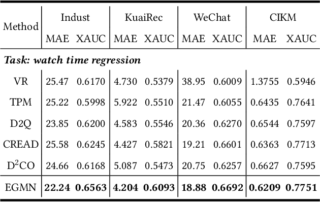 Figure 2 for Multi-Granularity Distribution Modeling for Video Watch Time Prediction via Exponential-Gaussian Mixture Network