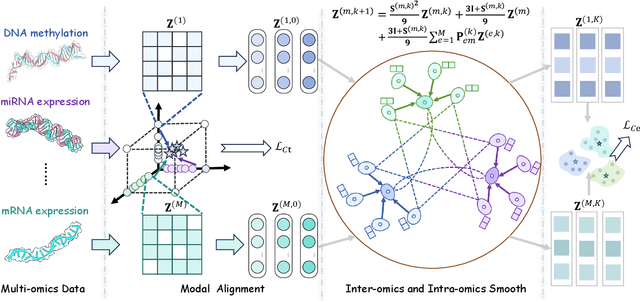Figure 1 for Multi-Omics Analysis for Cancer Subtype Inference via Unrolling Graph Smoothness Priors