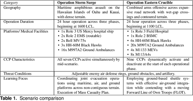 Figure 2 for Digital Wargames to Enhance Military Medical Evacuation Decision-Making