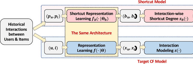 Figure 2 for Robust Collaborative Filtering to Popularity Distribution Shift