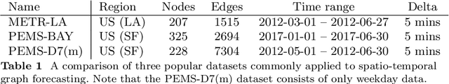 Figure 2 for Embedding spatial context in urban traffic forecasting with contrastive pre-training