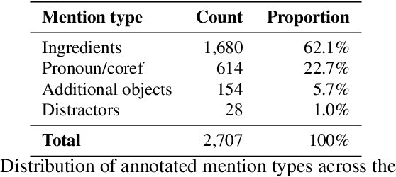 Figure 3 for Look and Tell: A Dataset for Multimodal Grounding Across Egocentric and Exocentric Views