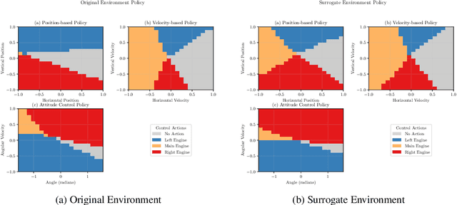 Figure 3 for Learning from Less: SINDy Surrogates in RL