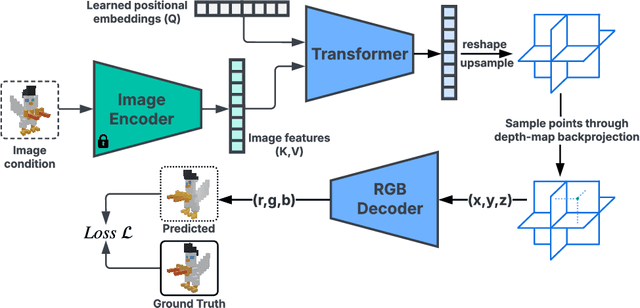 Figure 3 for A Scalable Attention-Based Approach for Image-to-3D Texture Mapping