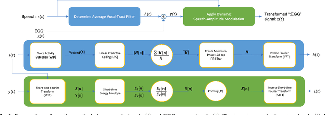 Figure 1 for Acoustically-Driven Phoneme Removal That Preserves Vocal Affect Cues