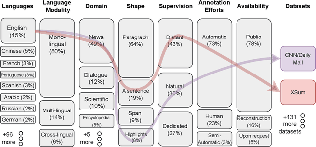 Figure 3 for The State and Fate of Summarization Datasets