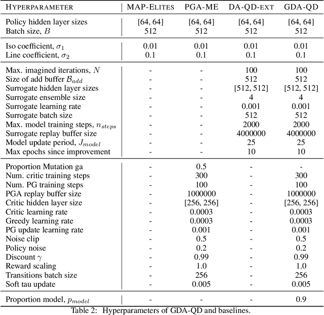 Figure 4 for Efficient Exploration using Model-Based Quality-Diversity with Gradients